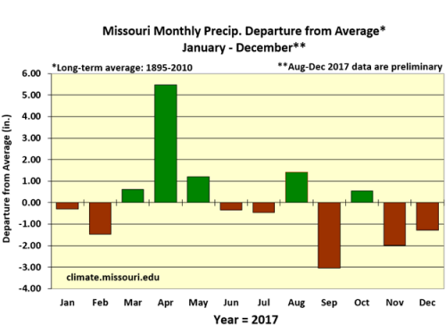 Missouri Monthly Precip. Departure from Average* January - December**