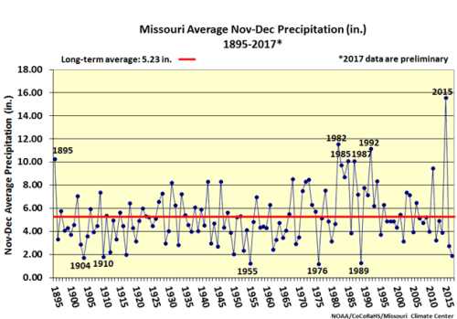 Missouri Average Nov-Dec Precipitation 1895-2017*