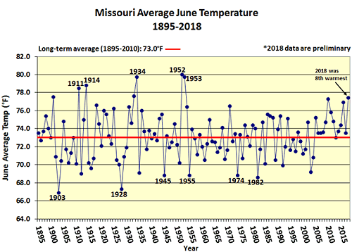 Missouri Average June Temperature 1895-2018