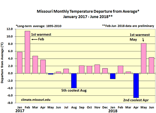 Missouri Monthly Temperature Departure from Average* January 2017 - June 2018**