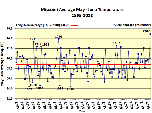 Missouri Average May - June Temperature 1895-2018