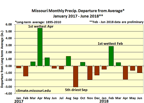 Missouri Monthly Precip. Departure from Average* January 2017 - June 2018**