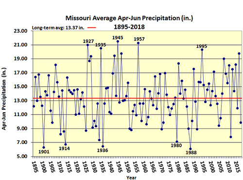 Missouri Average Apr-Jun Precipitation (in.) 1895-2018