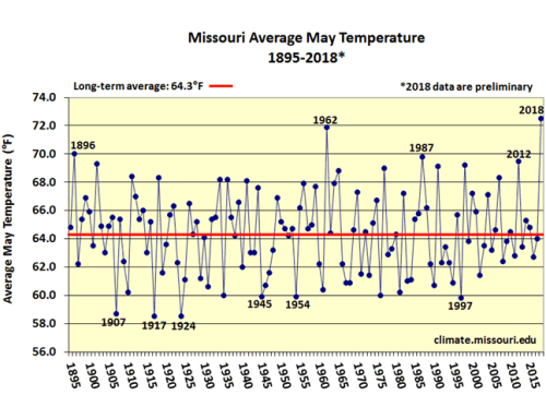 Missouri Average May Temperature 1895-2018*