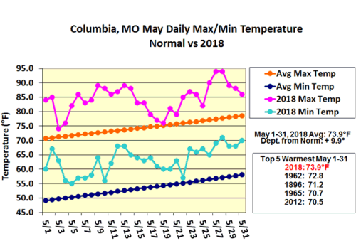 Columbia, MO May Daily Max/Min Temperature Normal vs 2018