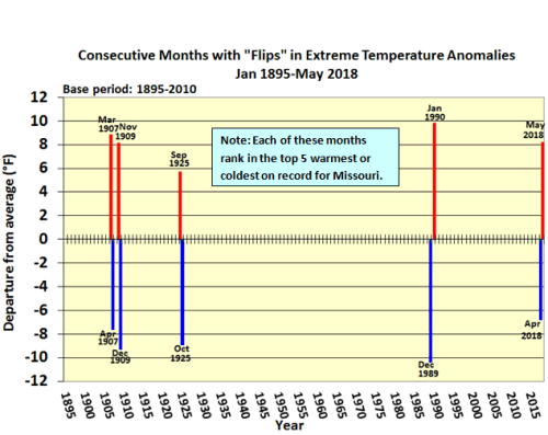 Consecutive Months with flips in Extreme Temperature Anomalies Jan 1895 - May 2018