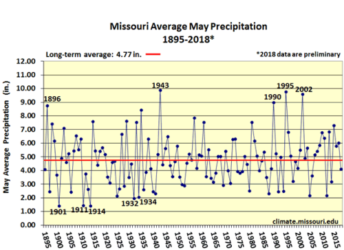 Missouri Average May Precipitation 1895-2018*