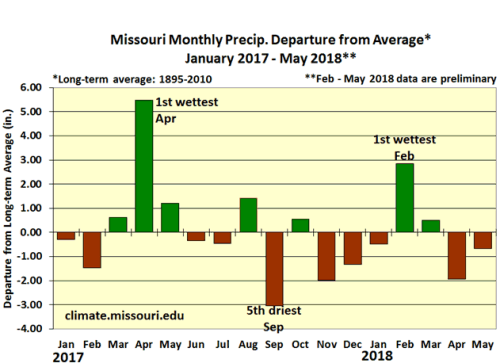 Missouri Monthly Precip. Departure from Average*, January 2017- May 2018**