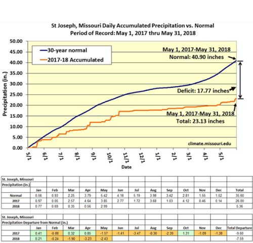 St Joseph, MO Daily Accumulated Precipitation vs Normal May 1, 2017 to May 31, 2018