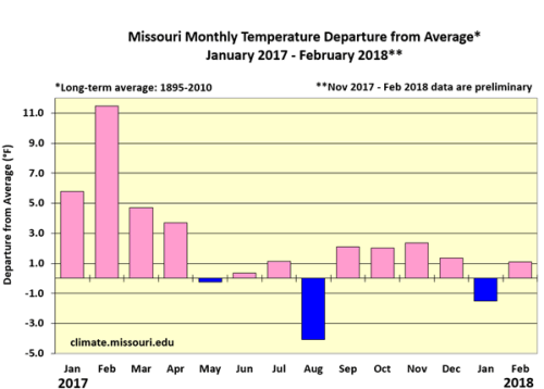 Missouri Monthly Temperature Departure from Average* January 2017 - February 2018**