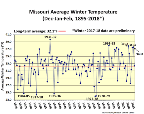 Missouri Average Winter Temperature (Dec-Jan-Feb, 1895-2018*)