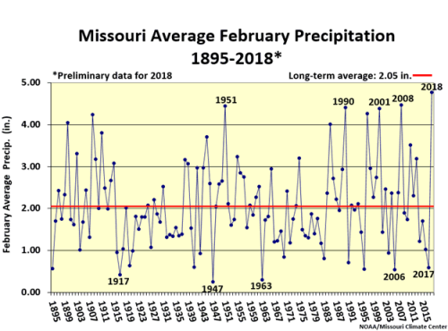 Missouri Average February Precip. 1895-2018*