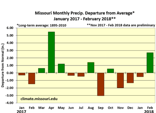 Missouri Monthly Precip. Departure from Average* January 2017 - February 2018**