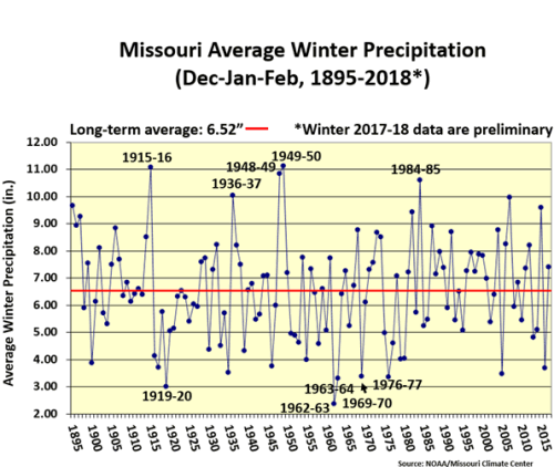 Missouri Average Winter Precip. (Dec-Jan-Feb, 1895-2018*)