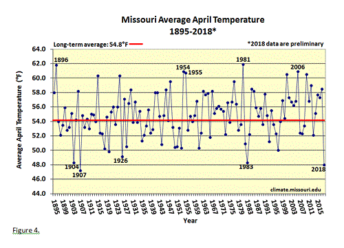 Missouri Average April Temperature 1895-2018*