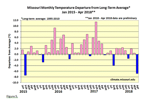 Missouri Monthly Temperature Departure from Long-Term Average* Jan 2015-Apr2018**