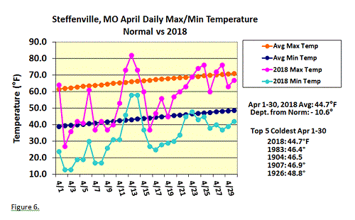 Steffenville, MO April Daily Max/Min Temperature, Normal vs. 2018