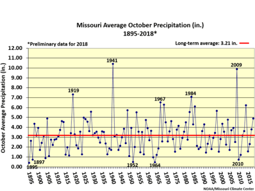 Missouri Average October Precipitation 1895-2018*
