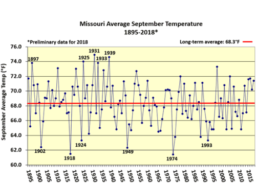Missouri Average September Temperature 1895-2018*