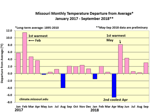Missouri Monthly Temperature Departure from Average* January 2017 - September 2018**
