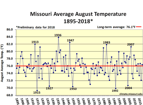 Missouri Average August Temperature 1895-2018*