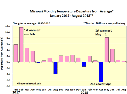 Missouri Monthly Temperature Departure from Average* January 2017 - August 2018**