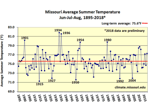 Missouri Average Summer Temperature Jun-Jul-Aug 1895-2018*