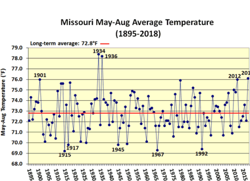 Missouri Average May-Aug Temperature (1895-2018)