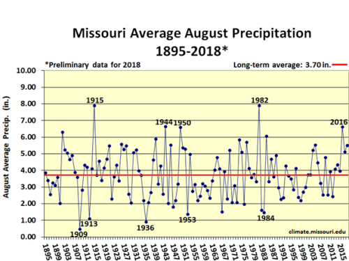 Missouri Average August Precipitation 1895-2018*