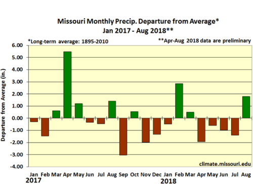 Missouri Monthly Precip Departure from Average* January 2017 - August 2018**