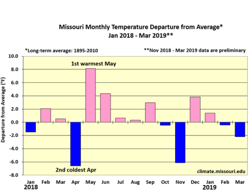 Missouri Monthy Temp Departure from Average* Jan 2018-Mar 2019**