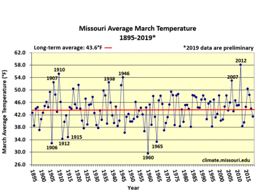 Missouri Average March Temp 1895-2019*