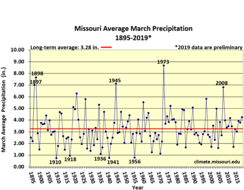 Missouri Average March Precipitation, 1895-2019*