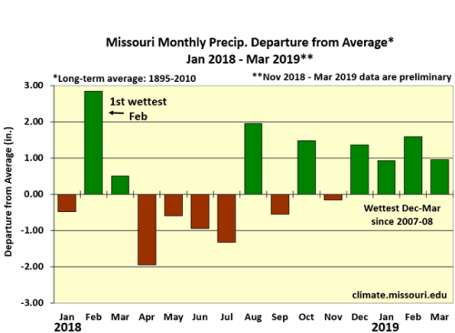 Missouri Monthly Precip Departure from Average* Jan 2018-Mar 2019**