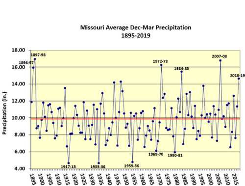 Missouri Average Dec-Mar Precip