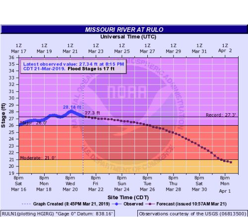 Rulo, NE Hydrograph