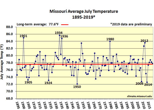 Missouri Average July Temp 1895-2019*