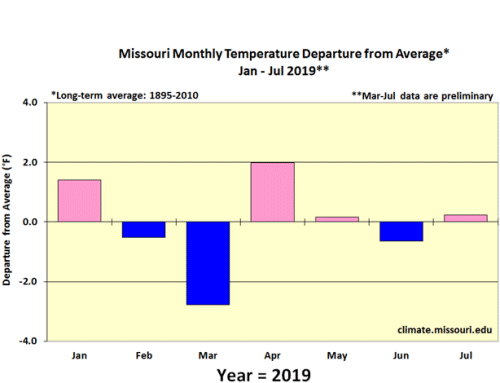 Missouri Monthy Temp Departure from Average* Jan - Jul 2019**