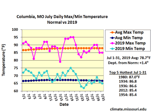 Columbia, MO Max/Min Temp Normal vs 2019*