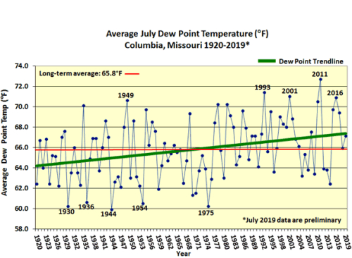 Average July Dew Point Temp Columbia, MO 1920-2019*