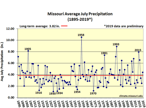 Missouri Average July Precip 1895-2019*