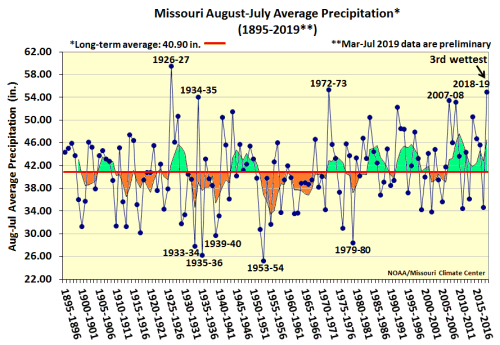 Missouri August-July Average Precip 1895-2019**