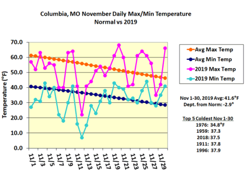 Columbia, MO November Daily Max/Min Temp Normal vs 2019