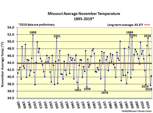 Missouri Average November Temperature 1895-2019*