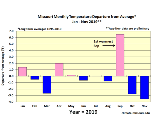 Missouri Monthly Temperature Departure from Average* Jan - Nov 2019**