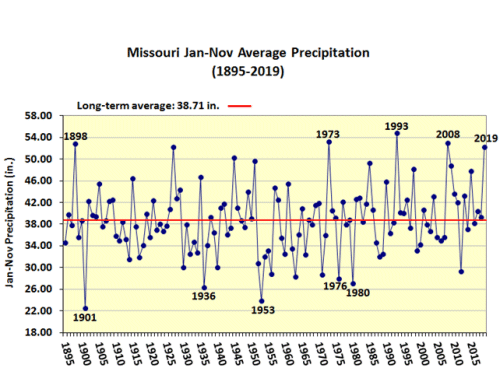 Missouri Jan - Nov Avg Precipitation 1895 - 2019*