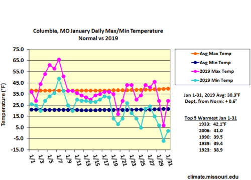 Columbia, MO January Daily Max/Min Temperature Normal vs 2019