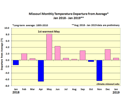 Missouri Monthly Temp Departure from Average* January 2018-January 2019**