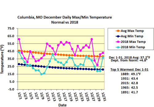 Columbia, MO December Daily Max/Min Temperature Normal vs 2018