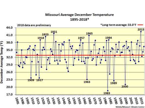 Missouri Average December Temperature 1895-2018*